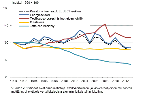 Suomen kasvihuonekaasup��st�jen kehitys sektoreittain vuoden 1990 tasoon verrattuna