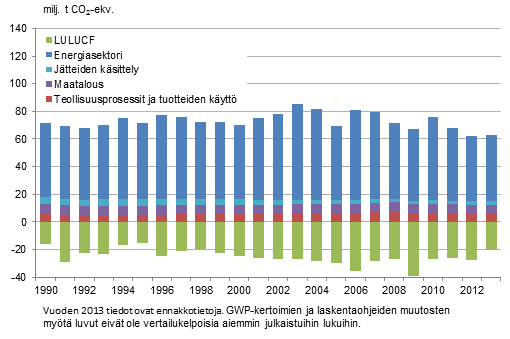 Suomen kasvihuonekaasup��st�t ja -poistumat sektoreittain