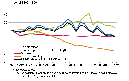Suomen kasvihuonekaasup��st�jen kehitys sektoreittain vuosina 1990&ndash;2014. Vuoden 2014 tiedot ovat pikaennakkotietoja.