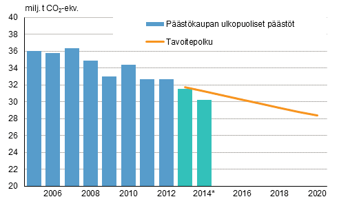 Kuva 2. Taakanjakopäätöksen mukainen Suomen tavoitepolku ja päästökaupan ulkopuoliset päästöt vuosina 2005-2014. Vuoden 2014 tiedot ovat ennakkotietoja