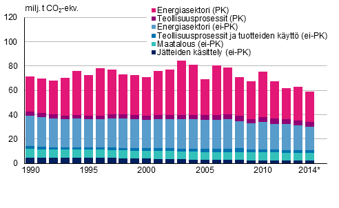 P��st�kauppasektorin (PK) ja p��st�kaupan ulkopuoliset (ei-PK) kasvihuonekaasup��st�t sektoreittain vuosina 1990-2014 (milj. tonnia CO2-ekv). Vuoden 2014 tiedot ovat ennakkotietoja
