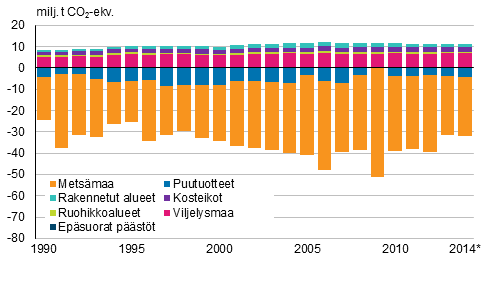 Maank�ytt�, maank�yt�n muutokset ja mets�talous -sektorin kasvihuonekaasup��st�t ja -poistumat 1990&ndash;2014 (milj. tonnia CO2-ekv.) (p��st�t positiivisia ja poistumat negatiivisia lukuja). Vuoden 2014 tiedot ovat ennakkotietoja