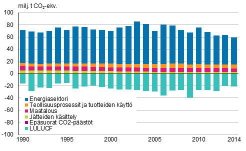 Suomen kasvihuonekaasup��st�t ja -poistumat sektoreittain (p��st�t positiivisia ja poistumat negatiivisia lukuja)
