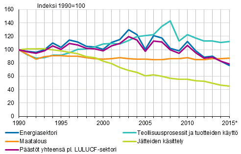 Kuva 1. Suomen kasvihuonekaasup��st�jen kehitys sektoreittain 
