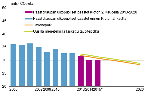 Kuva 3. Taakanjakop��t�ksen mukainen Suomen tavoitepolku ja p��st�kaupan ulkopuoliset p��st�t vuosina 2005&ndash;2015* 