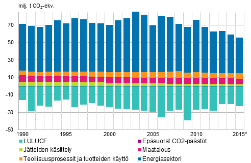 Suomen kasvihuonekaasup��st�jen kehitys sektoreittain vuosina 1990&ndash;2015*