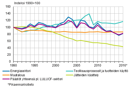 Kuvio 1. Suomen kasvihuonekaasup��st�jen kehitys sektoreittain 