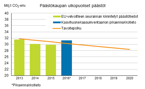 Kuvio 3. Taakanjakop��t�ksen mukainen Suomen tavoitepolku ja p��st�kaupan ulkopuoliset p��st�t vuosina 2013&ndash;2016