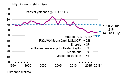 Suomen kasvihuonekaasup��st�t 1990&ndash;2018 ilman LULUCF-sektoria ja p��st�jen muutokset verrattuna vuosiin 1990 ja 2017