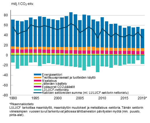 Kuvio 1. Suomen kasvihuonekaasupäästöt ja -poistumat sektoreittain ja kaikkien sektoreiden summa, jossa LULUCF-sektorin nettonielu on vähennetty muiden sektoreiden yhteenlasketuista päästöistä
