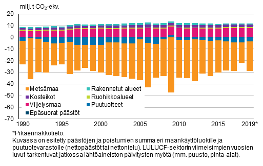 Kuvio 3. Maankäyttöluokittaiset päästöjen ja poistumien summat maankäyttö, maankäytön muutokset ja metsätalous -sektorilla 1990–2019 (maankäyttöluokan poistumien ylittäessä päästöt summa on negatiivinen, kun taas päästöjen ylittäessä poistumat summa on positiivinen).