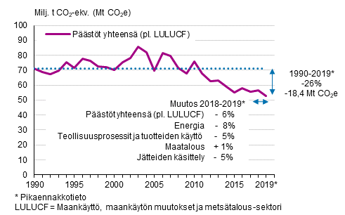 Suomen kasvihuonekaasup��st�t 1990&ndash;2019 ilman LULUCF-sektoria ja p��st�jen muutokset verrattuna vuosiin 1990 ja 2018