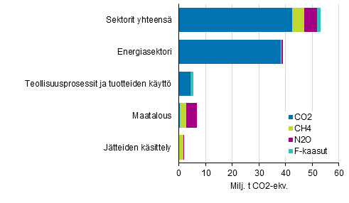 Kuvio 2. Suomen kasvihuonekaasupäästöt vuonna 2019* kaasuittain eri sektoreilla. Kaasujen päästöt on yhteismitallistettu GWP100-kertoimia käyttämällä.