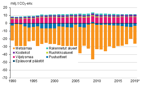 Kuvio 3. Maankäyttöluokittaiset päästöjen ja poistumien summat maankäyttö, maankäytön muutokset ja metsätalous -sektorilla 1990–2019 (maankäyttöluokan poistumien ylittäessä päästöt summa on negatiivinen, kun taas päästöjen ylittäessä poistumat summa on positiivinen).