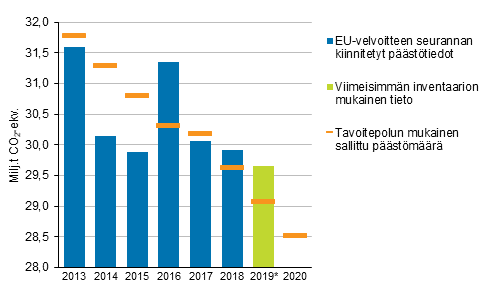 Kuvio 4. Taakanjakopäätöksen mukainen Suomen tavoitepolku ja päästökaupan ulkopuoliset päästöt vuosina 2013–2019*