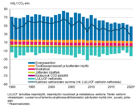 Kuvio 1. Suomen kasvihuonekaasup��st�t ja -poistumat sektoreittain ja kaikkien sektoreiden summa, jossa LULUCF-sektorin nettonielu on mukana. Turkoosi pylv�s kuvaa LULUCF-sektorin p��st�jen ja poistumien summaa eli nettonielun suuruutta
