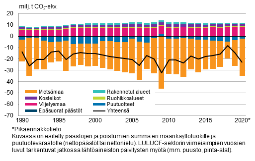 Kuvio 3. Maank�ytt�luokittaiset p��st�jen ja poistumien summat maank�ytt�, maank�yt�n muutokset ja mets�talous -sektorilla 1990&ndash;2020 (positiivinen tarkoittaa nettop��st�� ja negatiivinen nettopoistumaa). LULUCF-sektorin p��st�jen ja poistumien summa on merkitty mustalla viivalla. Viimeisimpien vuosien luvut tarkentuvat jatkossa uuden tiedon saannin my�t� (mm. puustosta ja pinta-aloista)