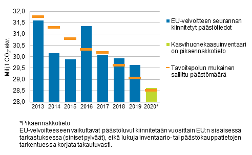 Kuvio 4. Taakanjakop��t�ksen mukainen Suomen tavoitepolku ja p��st�kaupan ulkopuoliset p��st�t vuosina 2013&ndash;2020*