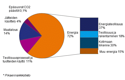Kasvihuonekaasup��st�jen l�hteet sektoreittain ja energiasektorin p��st�l�hteet vuonna 2020*