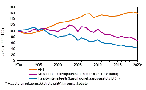 Kasvihuonekaasup��st�jen, bruttokansantuotteen (BKT) ja p��st�intensiteetin (p��st�t/BKT) kehitys vuodesta 1990