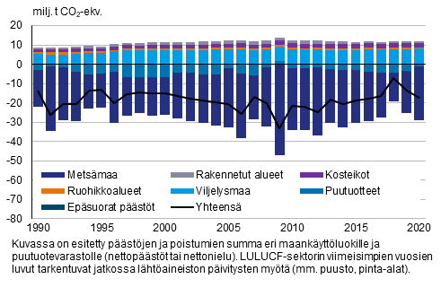Kuvio 3. Maankäyttöluokittaiset päästöjen ja poistumien summat maankäyttö, maankäytön muutokset ja metsätalous -sektorilla 1990–2020 (positiivinen tarkoittaa nettopäästöä ja negatiivinen nettopoistumaa). LULUCF-sektorin päästöjen ja poistumien summa on merkitty mustalla viivalla