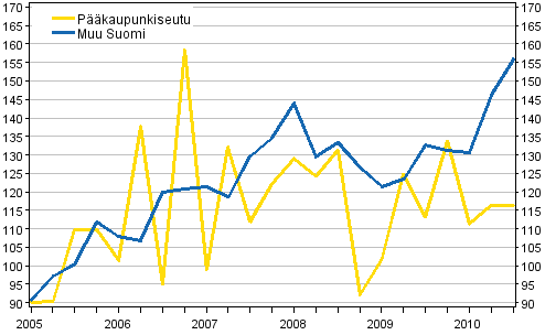 Liitekuvio 1: Omakotitalotonttien hintakehitys, 3. nelj�nnes 2010, indeksi 2005=100