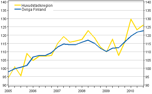 Utvecklingen av priserna p� egnahemshus, 3:e kvartalet 2010, index 2005=100