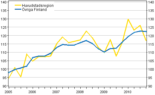 Utvecklingen av priserna p� egnahemshus, index 2005=100