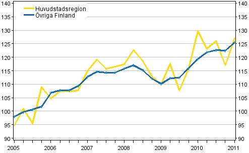 Utvecklingen av priserna p� egnahemshus, index 2005=100
