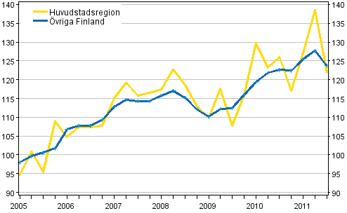 Utvecklingen av priserna p� egnahemshus, index 2005=100