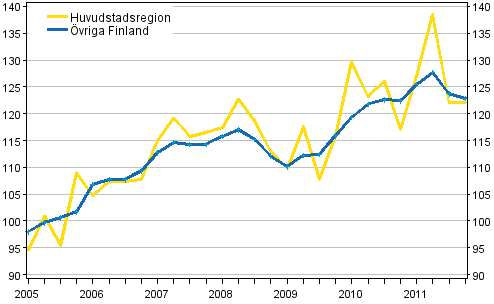 Utvecklingen av priserna p� egnahemshus, index 2005=100