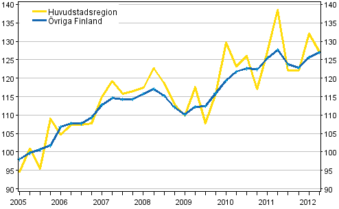 Utvecklingen av priserna på egnahemshus, index 2005=100