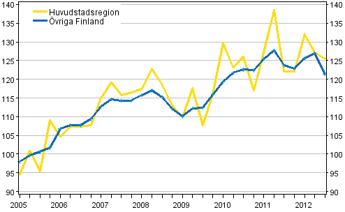Utvecklingen av priserna p� egnahemshus, index 2005=100