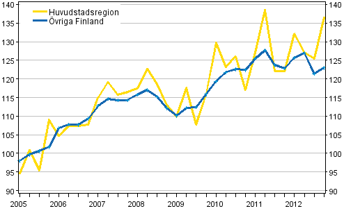 Utvecklingen av priserna p� egnahemshus, index 2005=100