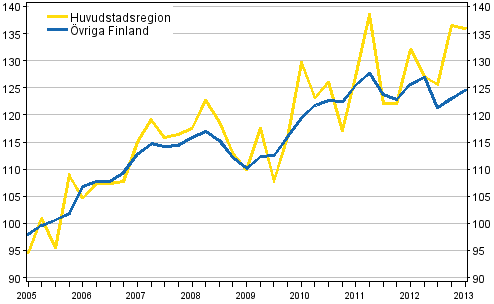 Utvecklingen av priserna p� gamla egnahemshus, index 2005=100