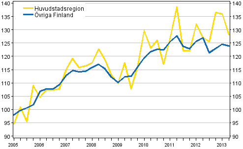 Utvecklingen av priserna p� gamla egnahemshus, index 2005=100
