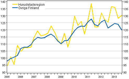 Utvecklingen av priserna p� gamla egnahemshus, index 2005=100