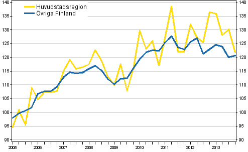 Utvecklingen av priserna p� gamla egnahemshus, index 2005=100