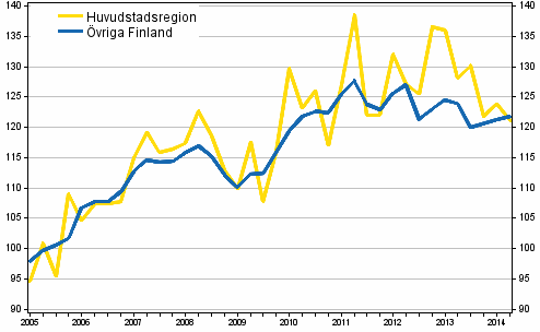Utvecklingen av priserna p� gamla egnahemshus, index 2005=100