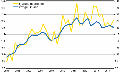 Utvecklingen av priserna p� gamla egnahemshus, index 2005=100
