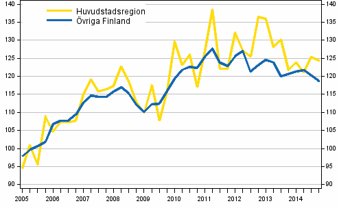 Utvecklingen av priserna p� gamla egnahemshus, index 2005=100