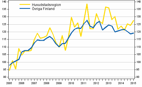 Utvecklingen av priserna p� gamla egnahemshus, index 2005=100