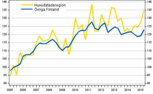 Utvecklingen av priserna p� gamla egnahemshus, index 2005=100
