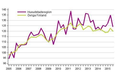 Utvecklingen av priserna p� gamla egnahemshus, index 2005=100