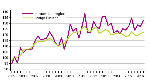 Utvecklingen av priserna på gamla egnahemshus, index 2005=100