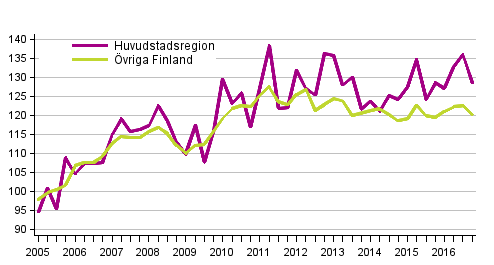 Utvecklingen av priserna på gamla egnahemshus, index 2005=100