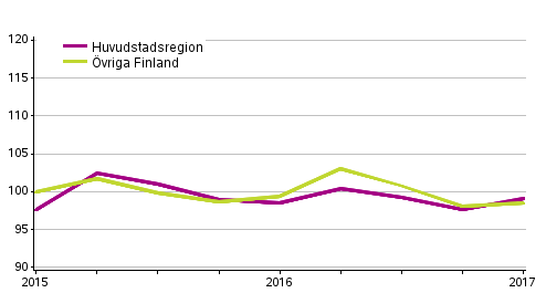 Utvecklingen av priserna p� gamla egnahemshus, index 2015=100