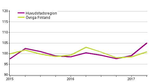 Utvecklingen av priserna på gamla egnahemshus, index 2015=100