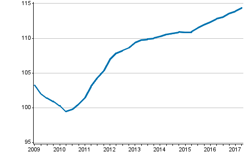 Utvecklingen av priserna på nya egnahemshus, index 2010=100