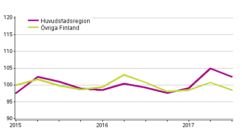 Utvecklingen av priserna p� gamla egnahemshus, index 2015=100